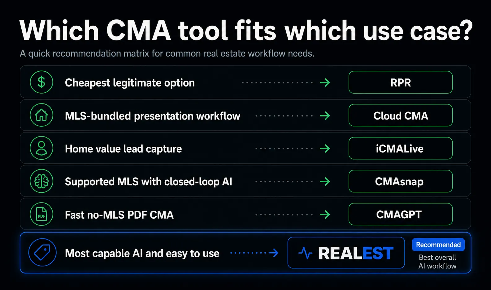 Infographic comparing Cloud CMA, RPR, FlashCMA, iCMALive, CMAGPT, CMAsnap, and Realest.